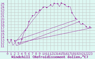 Courbe du refroidissement olien pour Wroclaw Ii