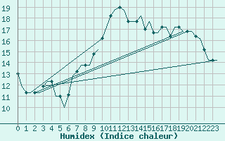 Courbe de l'humidex pour Milan (It)