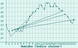 Courbe de l'humidex pour Dublin (Ir)