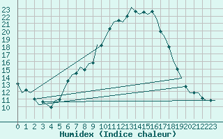 Courbe de l'humidex pour Waddington