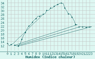 Courbe de l'humidex pour Poprad / Tatry