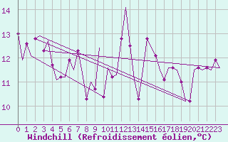 Courbe du refroidissement olien pour Haugesund / Karmoy