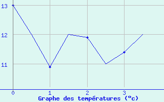 Courbe de tempratures pour Maastricht / Zuid Limburg (PB)