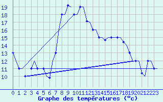 Courbe de tempratures pour Dar-El-Beida