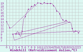 Courbe du refroidissement olien pour Andravida Airport