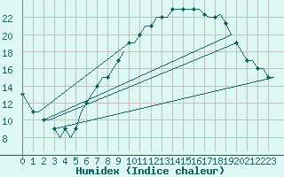 Courbe de l'humidex pour Manchester Airport