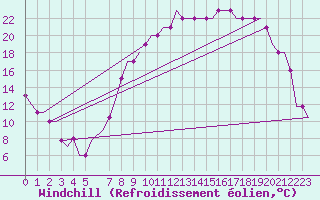 Courbe du refroidissement olien pour Karlstad