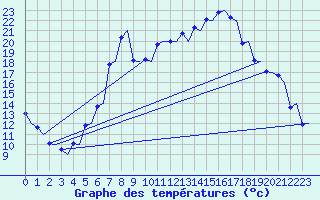 Courbe de tempratures pour Trondheim / Vaernes