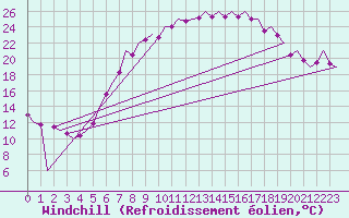 Courbe du refroidissement olien pour Stuttgart-Echterdingen