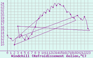 Courbe du refroidissement olien pour Stuttgart-Echterdingen