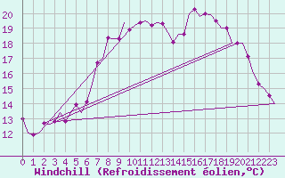 Courbe du refroidissement olien pour Celle