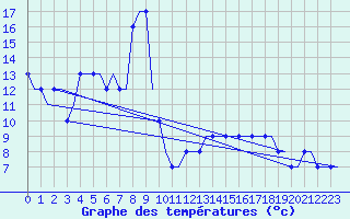 Courbe de tempratures pour Oberpfaffenhofen