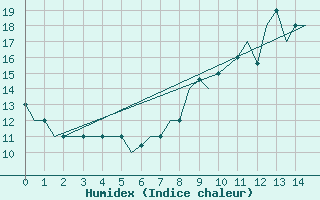 Courbe de l'humidex pour Madrid / Getafe