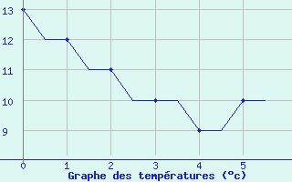 Courbe de tempratures pour Logrono (Esp)