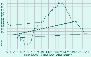 Courbe de l'humidex pour Alpnach