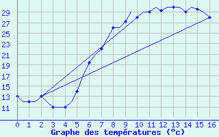 Courbe de tempratures pour Ioannina Airport