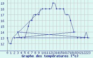 Courbe de tempratures pour Alghero