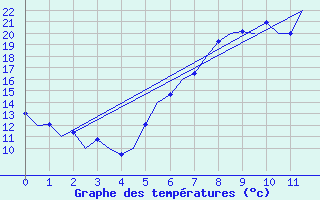 Courbe de tempratures pour Niederstetten