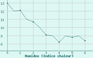 Courbe de l'humidex pour Kirkenes Lufthavn