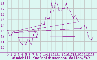 Courbe du refroidissement olien pour Saarbruecken / Ensheim