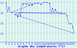 Courbe de tempratures pour Srmellk International Airport
