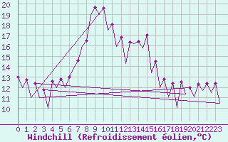 Courbe du refroidissement olien pour Nis