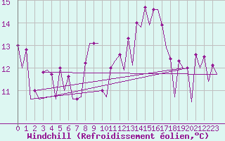 Courbe du refroidissement olien pour Barcelona / Aeropuerto
