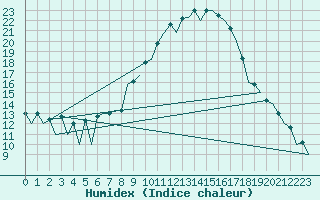 Courbe de l'humidex pour Huesca (Esp)