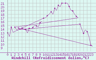 Courbe du refroidissement olien pour Jerez De La Frontera Aeropuerto