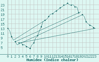 Courbe de l'humidex pour Madrid / Barajas (Esp)