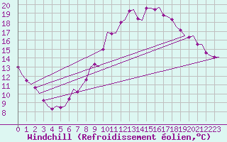 Courbe du refroidissement olien pour Rotterdam Airport Zestienhoven
