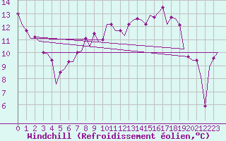 Courbe du refroidissement olien pour Farnborough