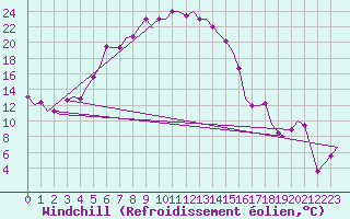 Courbe du refroidissement olien pour Uralsk