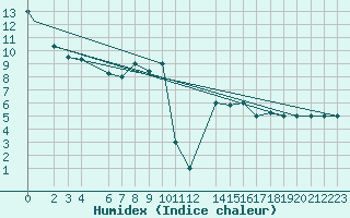 Courbe de l'humidex pour Trevico