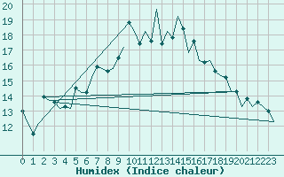 Courbe de l'humidex pour Lelystad