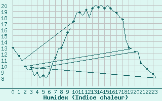 Courbe de l'humidex pour Fritzlar