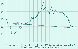 Courbe de l'humidex pour Stornoway