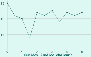 Courbe de l'humidex pour Stornoway