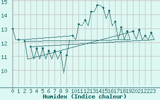 Courbe de l'humidex pour Baia Mare