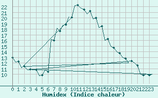 Courbe de l'humidex pour Kecskemet