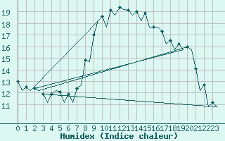 Courbe de l'humidex pour Murcia / San Javier