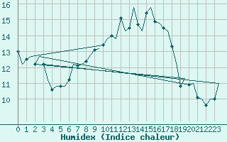 Courbe de l'humidex pour Leeuwarden