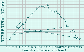 Courbe de l'humidex pour Fritzlar