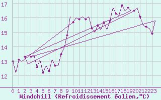 Courbe du refroidissement olien pour Shannon Airport