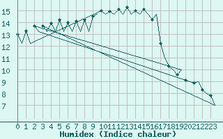 Courbe de l'humidex pour London / Heathrow (UK)