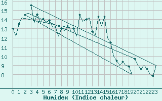 Courbe de l'humidex pour Santander / Parayas