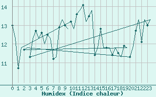 Courbe de l'humidex pour Ibiza (Esp)