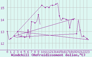 Courbe du refroidissement olien pour Lampedusa