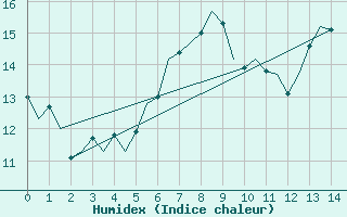 Courbe de l'humidex pour Kinloss