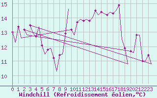 Courbe du refroidissement olien pour Platform F3-fb-1 Sea